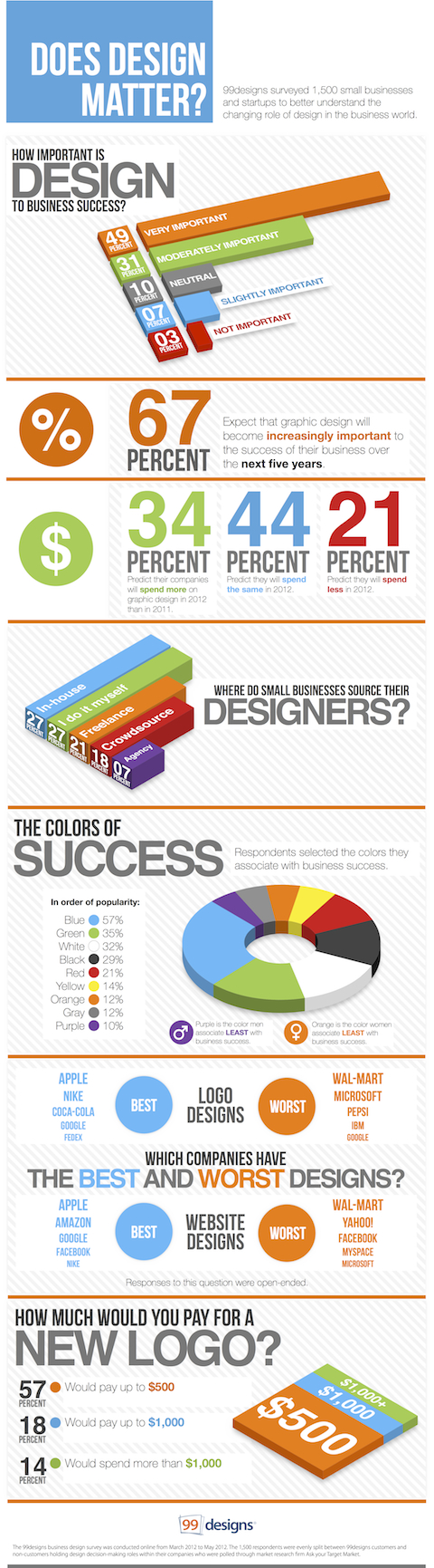 99designs-Business-Design-Survey-Infographic(1) copia