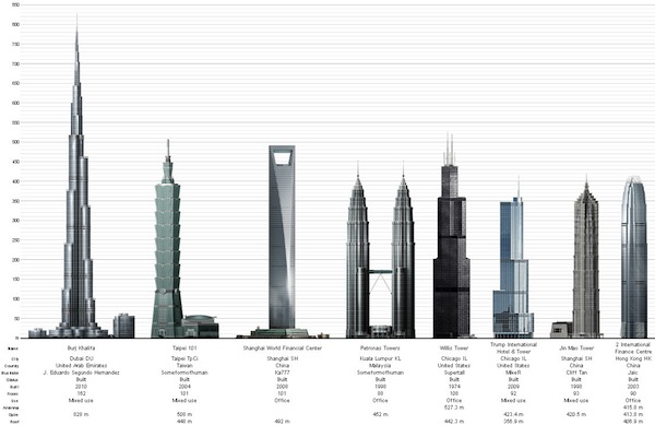 Comparativo de rascacielos en México y el mundo