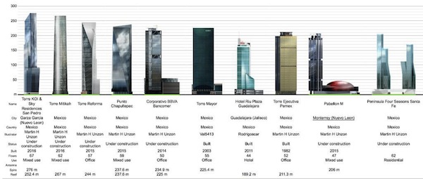 Comparativo de rascacielos en México y el mundo