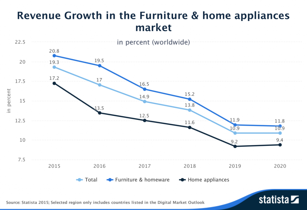 Statista-Outlook-Revenue-Growth-in-the-Furniture--home-appliances-market-worldwide