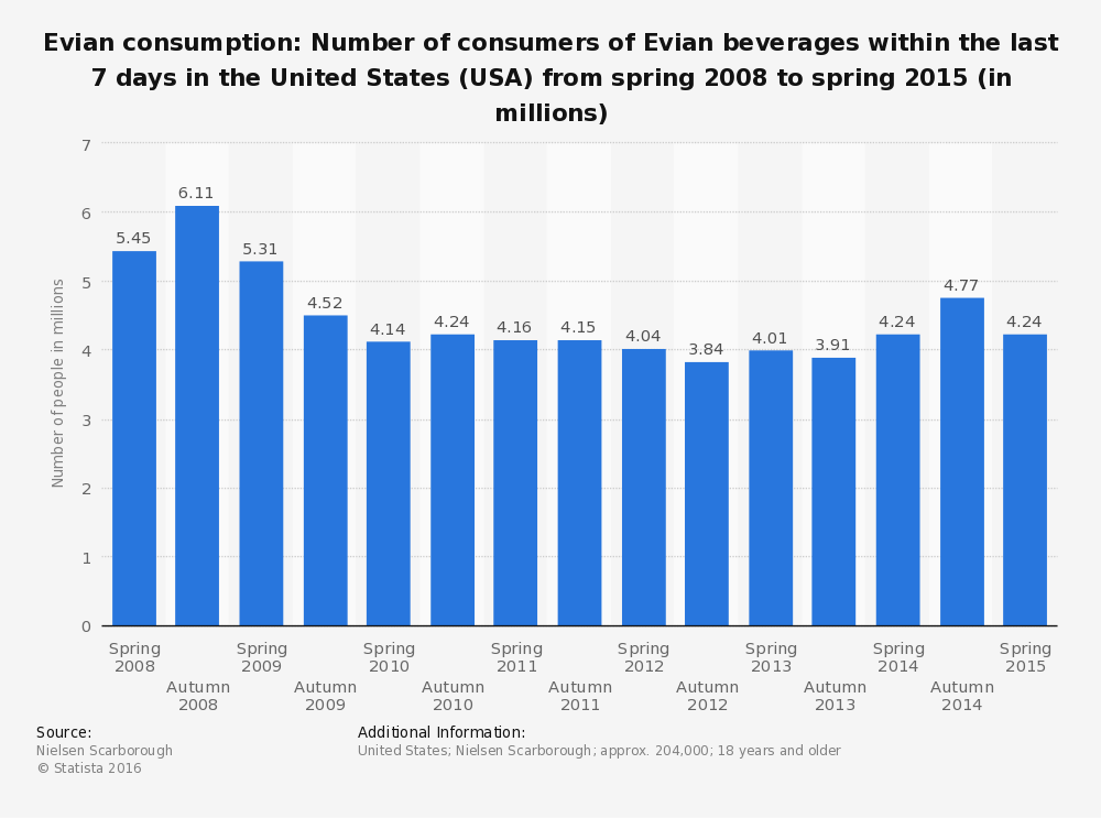 statistic_id228139_consumers-of-evian-beverages--usa--2015