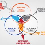 5 etapas del Design Thiking | El diseño más cerca del Marketing Digital2