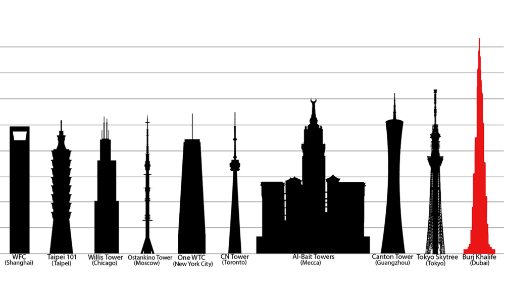 El edificio más alto del mundo será concluido en 2019 y será el primero en medir un kilómetro de altura; además de ese, algunos miden más de medio kilometro